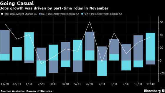 Australian Jobs Market Softens in Setback for 2019 Wage Gains