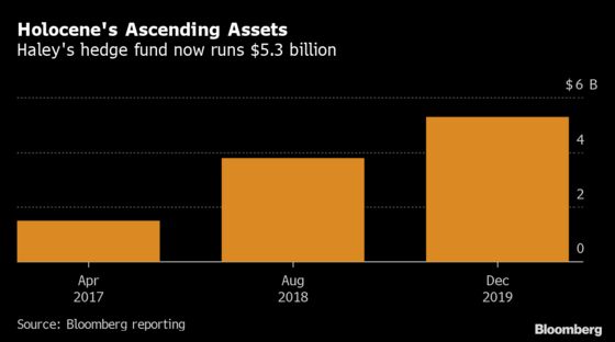 Hedge Fund Holocene Triples Assets Yet Still Turns Away Money