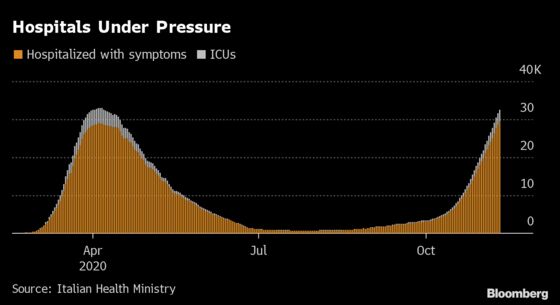 Italy Virus Cases Pass 1 Million With Second Lockdowns Under Way