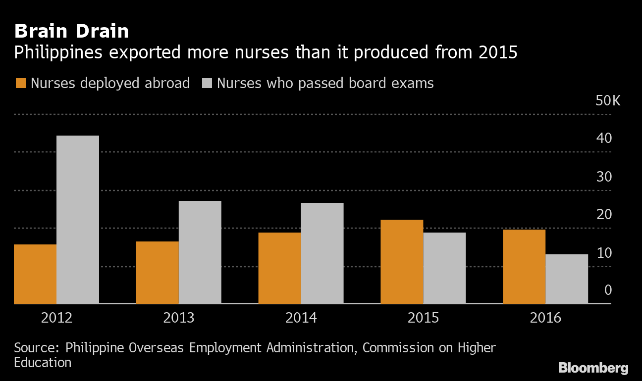Supplier of World's Nurses Struggles to Fight Virus at Home - Bloomberg