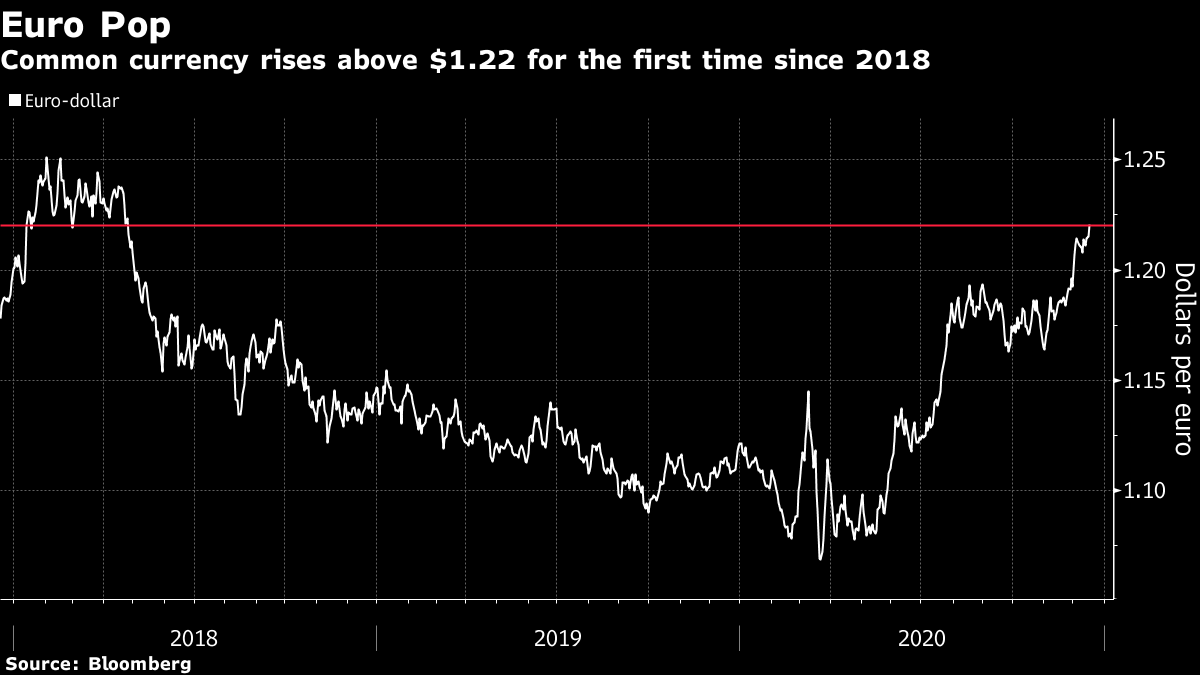 Dollar Loses to Euro as Payment Currency for First Time in Years - Bloomberg