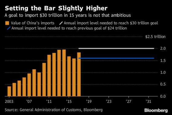 Xi Says China to Cut Import Taxes Further, Import $30 Trillion
