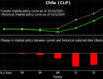 relates to Billionaire Retail Titan Can Avert Downgrade: Chile Fixed Income