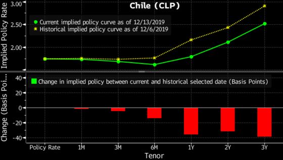 Billionaire Retail Titan Can Avert Downgrade: Chile Fixed Income