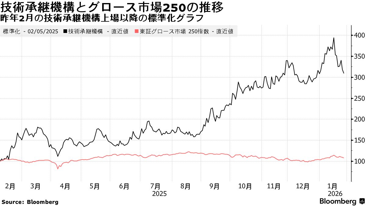 後継者不足救う技術承継機構、上場1年で株価3倍に－25年IPO銘柄首位 - Bloomberg