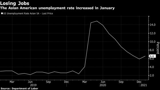 Asian-American Workers See Biggest Losses in Tepid Jobs Report