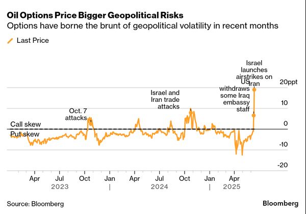Oil Options Price Bigger Geopolitical Risks | Options have borne the brunt of geopolitical volatility in recent months Oil Options Price Bigger Geopolitical Risks | Options have borne the brunt of geopolitical volatility in recent months