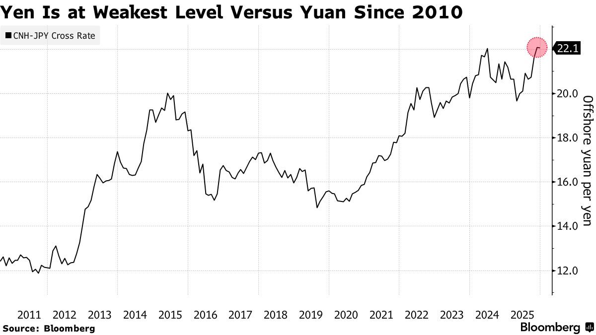 対人民元で円が過去最安値を更新、日本のインフレリスクが強まる - Bloomberg