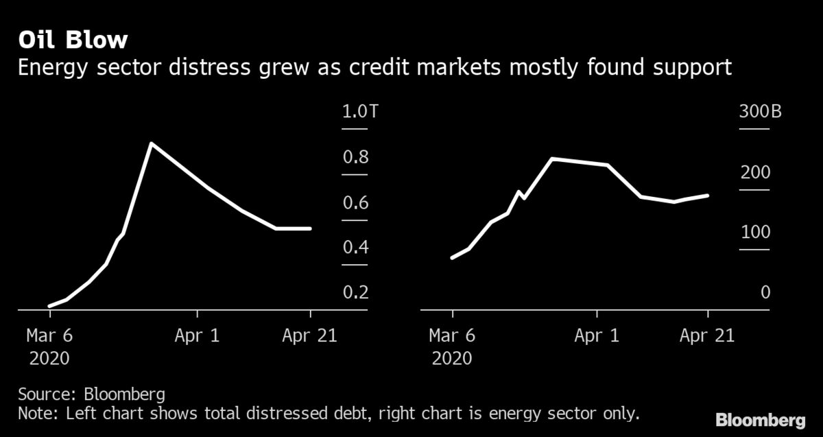 Distressed Energy Debt Jumped by 11 Billion Amid Oil Collapse Bloomberg