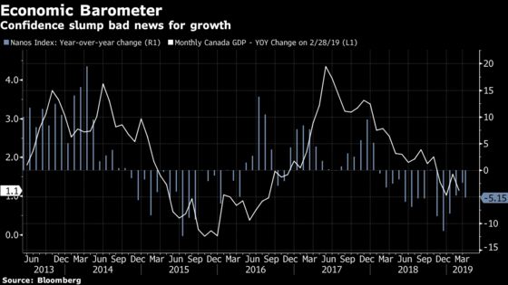 Canada Consumer Confidence Slumps in April Amid Weak Economy