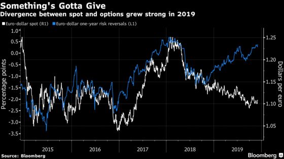 Speed of Euro's Revival May Surprise Forecasters in 2020