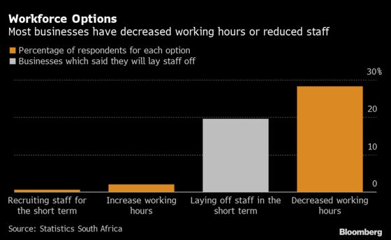 South African Businesses’ Pain From Coronavirus Lockdown in Charts