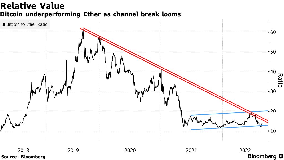 Bitcoin underperforming Ether as channel break looms