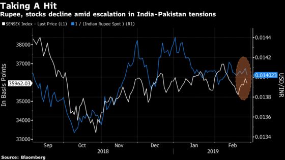 Stocks, Rupee Pare Declines as Investors Weigh Impact of Attacks