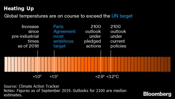 Race for Climate-Neutral Continent Comes With $111 Billion Boost