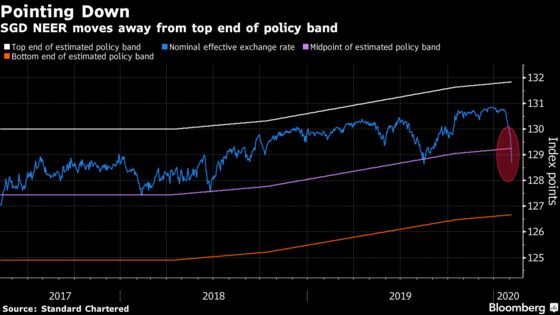 Singapore Dollar Tumbles After MAS Flags Scope for Decline