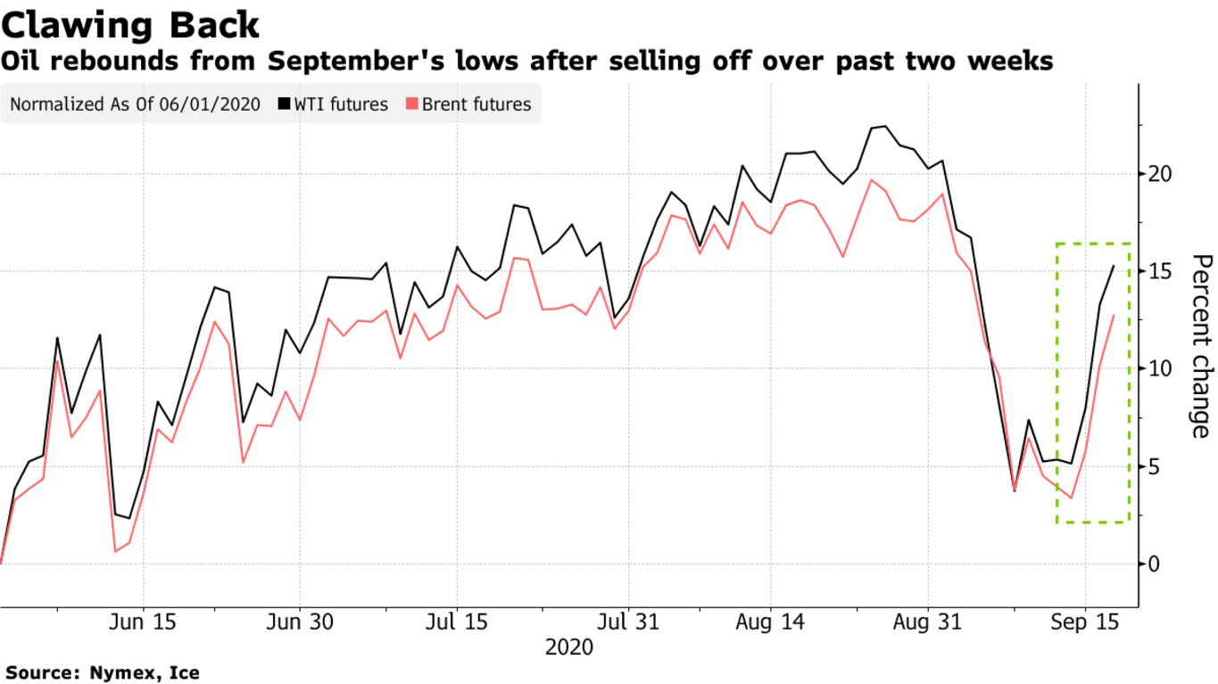 Oil rebounds from September's lows after selling off over past two weeks