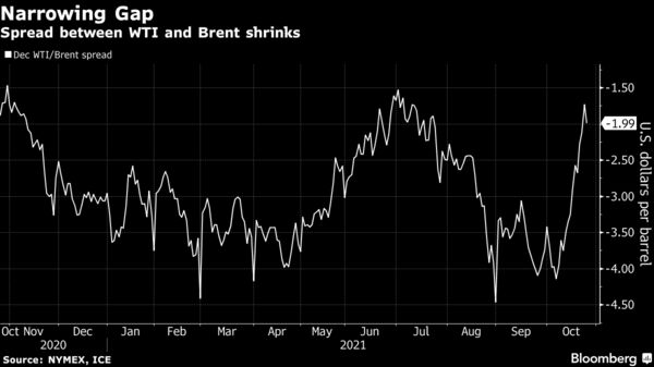 Spread between WTI and Brent shrinks