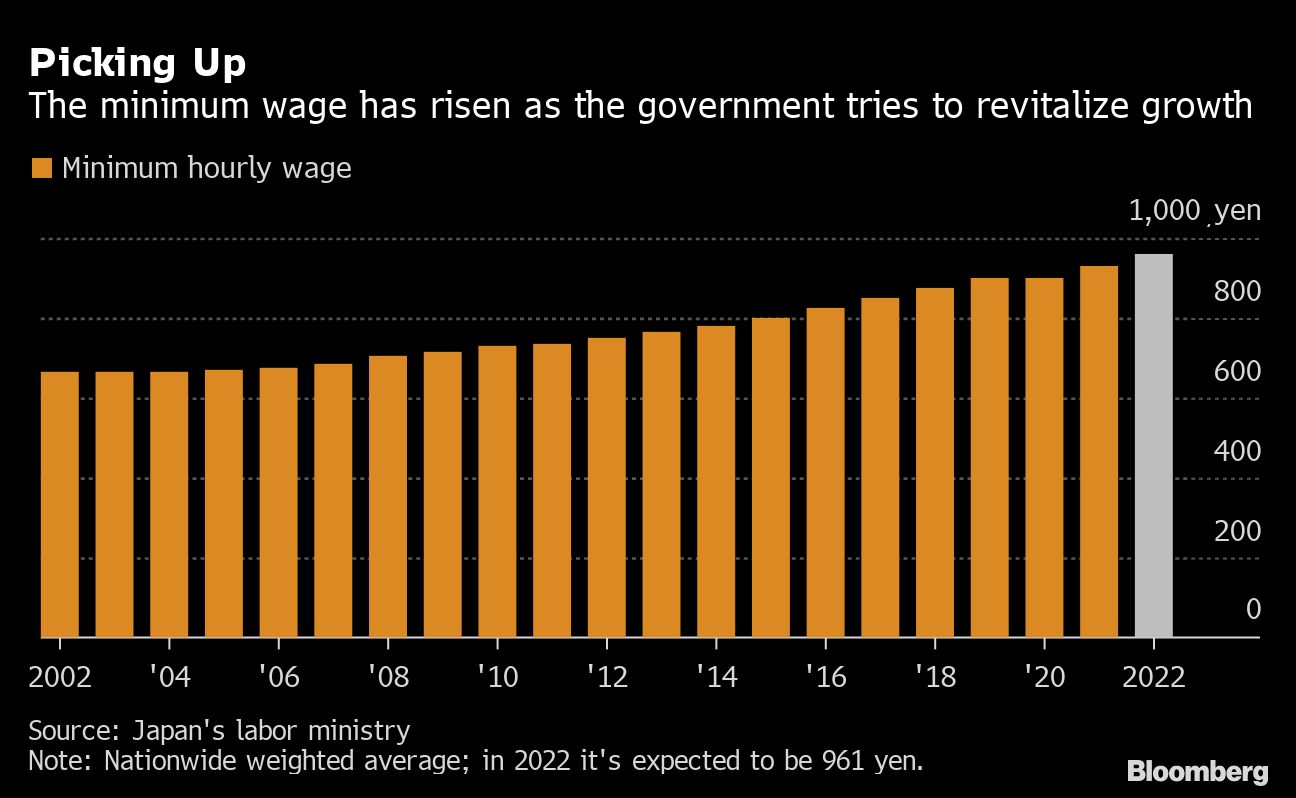 Japan Proposes Record Minimum Wage Hike as Inflation Hits - Bloomberg
