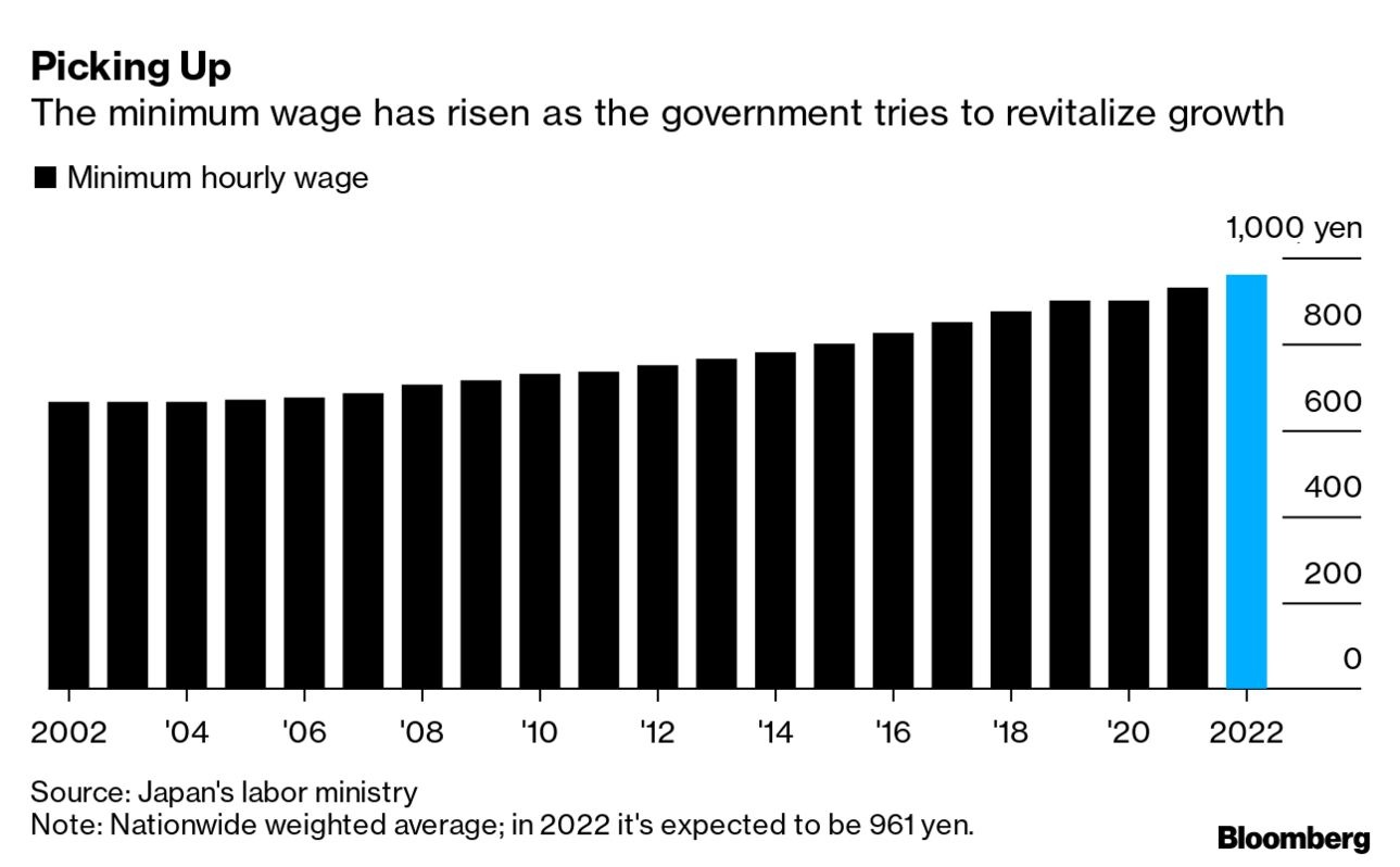 Japan Proposes Record Minimum Wage Hike as Inflation Hits - Bloomberg