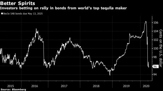 Goldman’s Tequila Bond Bet Tests Recession-Proof Label