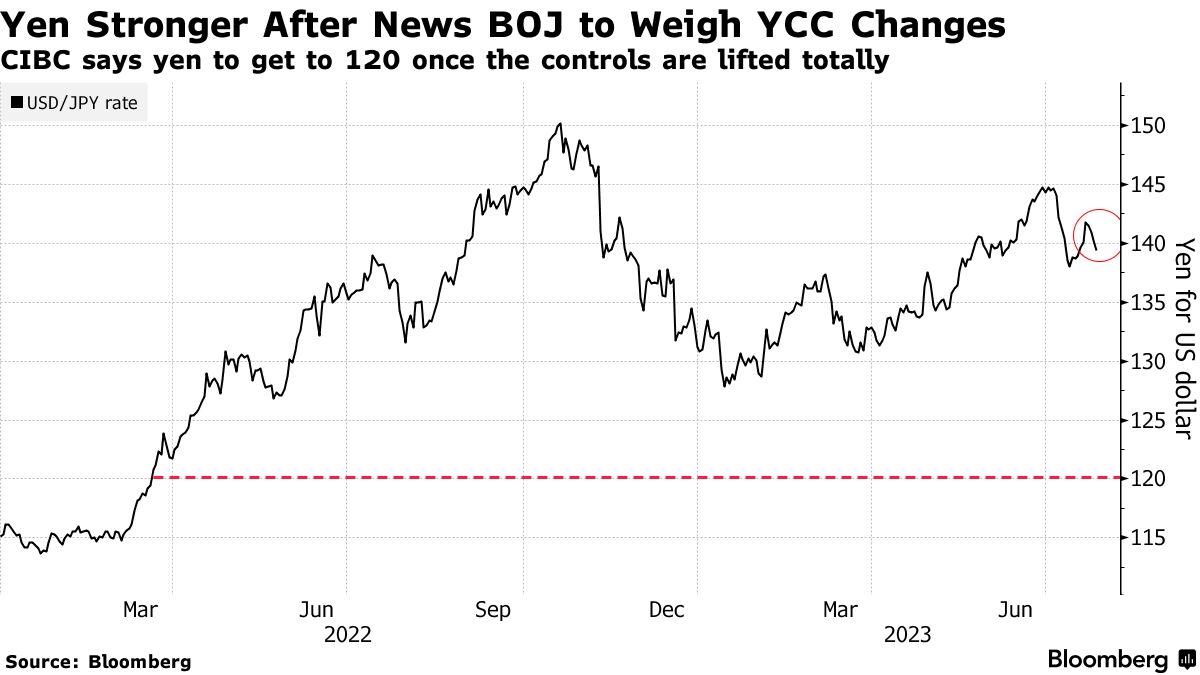 Yen Jumps on Report That Bank of Japan Will Discuss Tweaking Yield Curve  Control - Bloomberg
