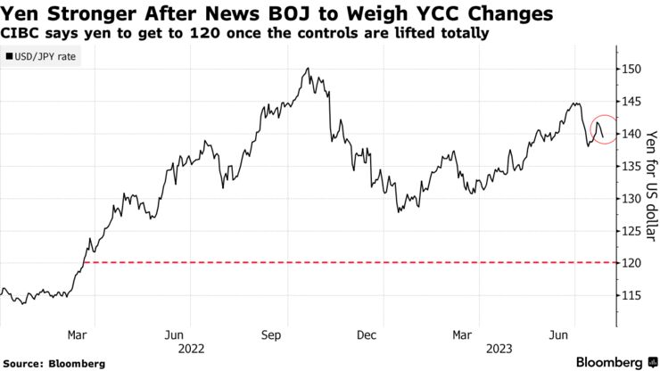 Yen Stronger After News BOJ to Weigh YCC Changes | CIBC says yen to get to 120 once the controls are lifted totally