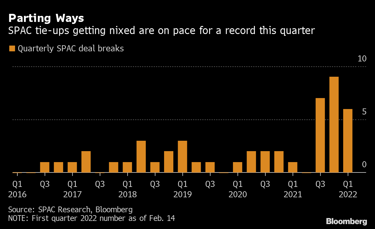 Spac Schedule 2022 Spac Mergers Are Falling Apart At A Rapid Pace - Bloomberg