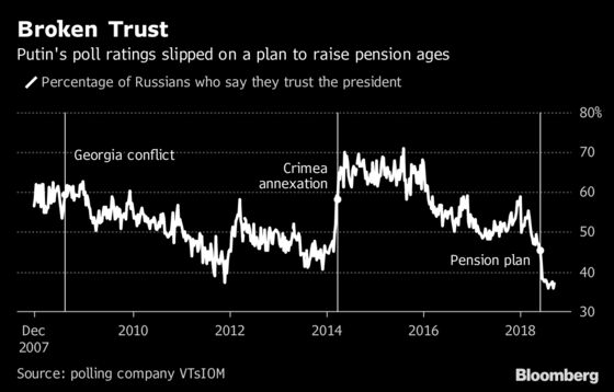 Putin's Party Suffers Rare Losses as Russian Protest Votes Grow