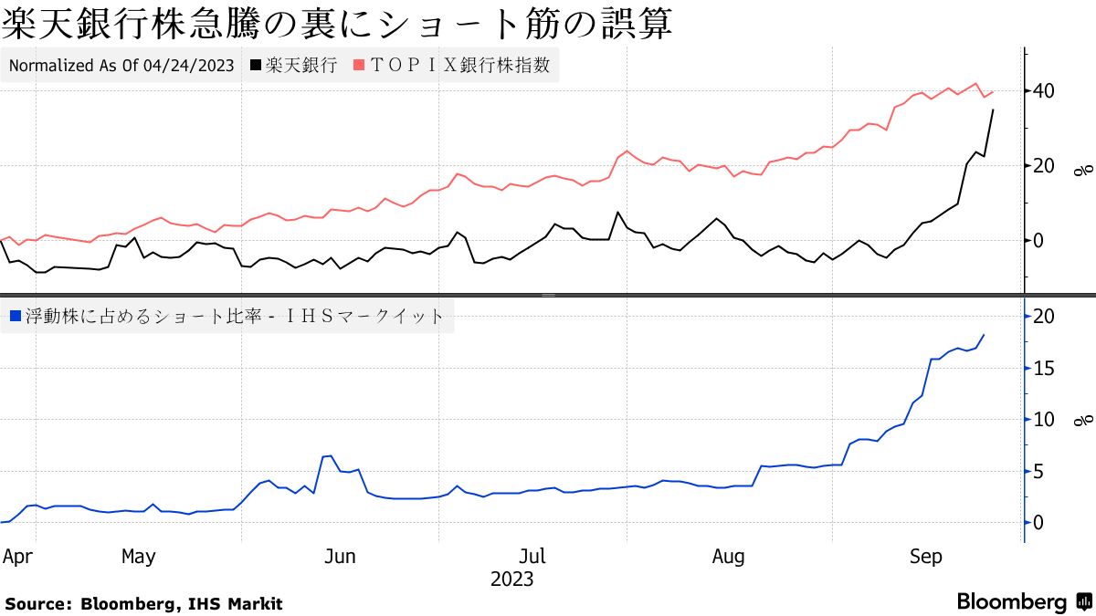 楽天銀株、空売り勢の誤算が急騰のジェットエンジン－金利敏感も - Bloomberg