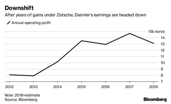 Dr. Z's Bad Timing: Daimler's CEO Stumbles on His Victory Lap