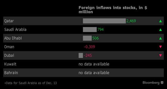 Qatar Beats Its Gulf Peers in 2018's Asset Scorecards