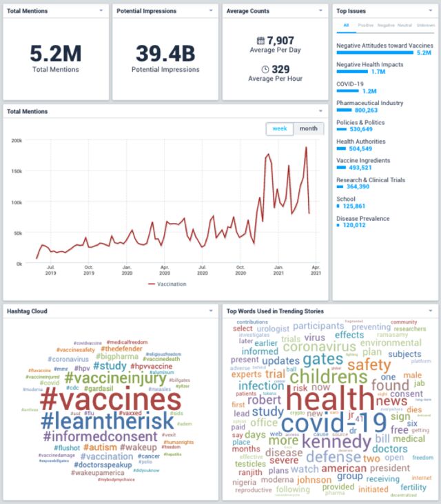 A screenshot from Project VCTR tracking negative attitudes around vaccines. Image courtesy of The Public Good Projects.