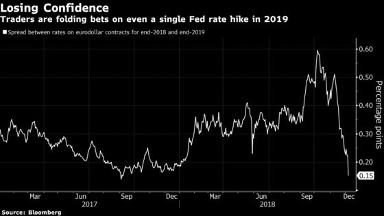 Traders Cast Doubt on More Fed Hikes as Even December Odds Ease