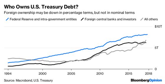 Foreigners Like U.S. Debt As Much As They Ever Have