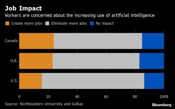 Americans Surveyed See Artificial Intelligence as Jobs Killer