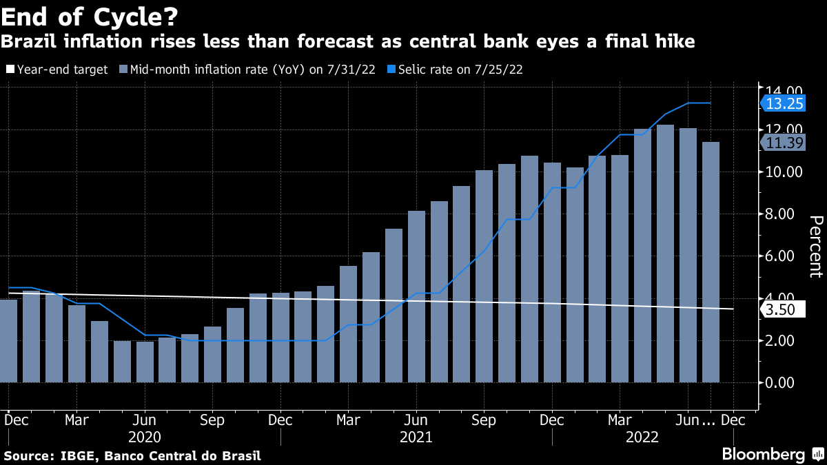 Brazil Central Bank Hastens Rate Hikes to Strangle Inflation, USD/BRL in  Peril