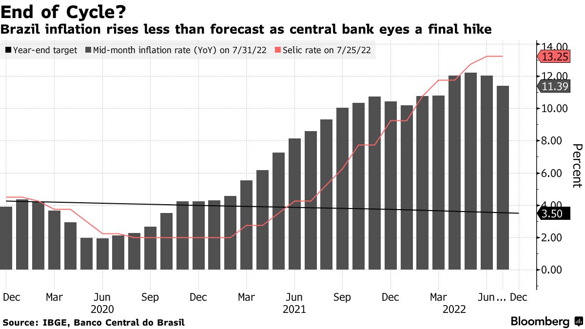 Brazil Central Bank Hastens Rate Hikes to Strangle Inflation, USD/BRL in  Peril