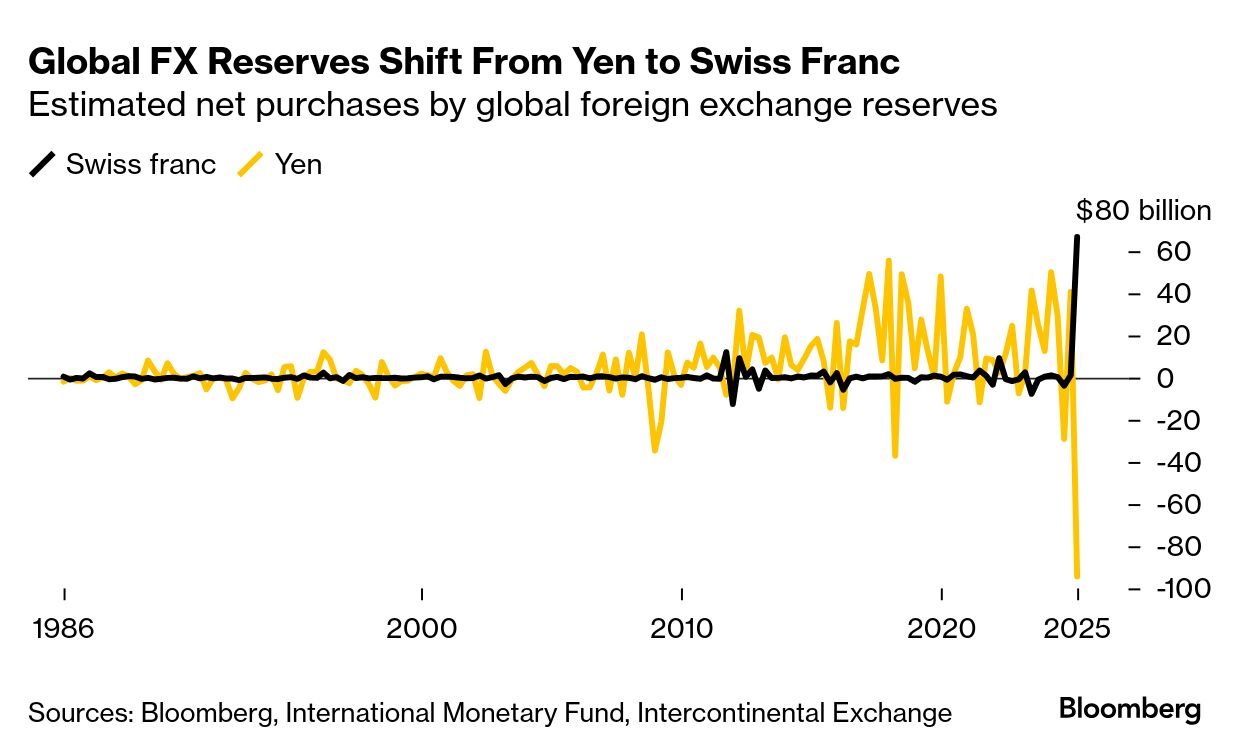 世界の外貨準備が円からスイスフランへ大移動、安全資産の地位に