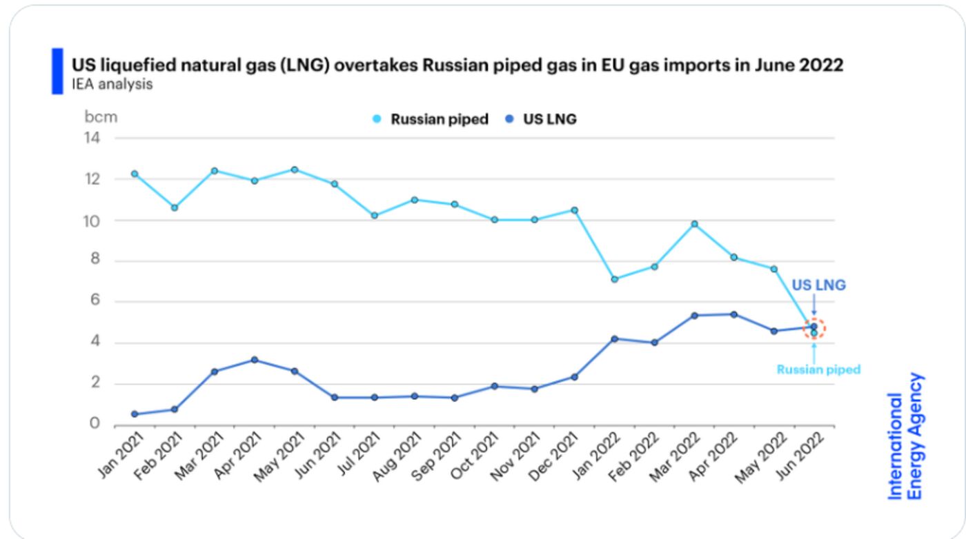 relates to For the First Time, US Is Sending More Gas to Europe Than Russia