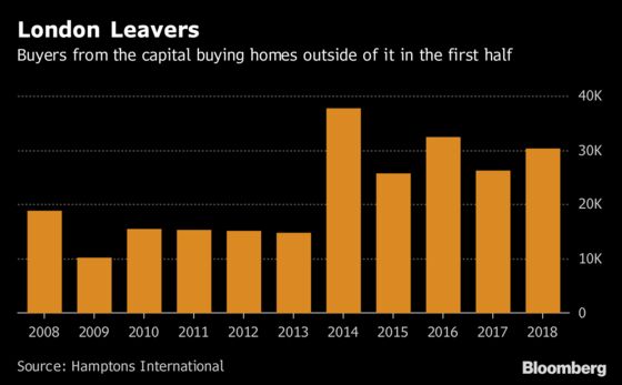 Londoners Driven From Capital as Home Prices Remain Out of Reach