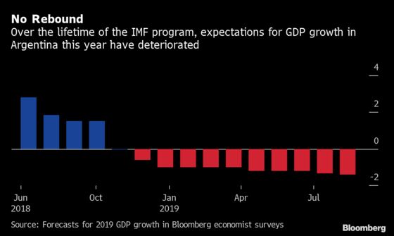 With $56 Billion Loan in Danger, IMF Officials Fly to Argentina