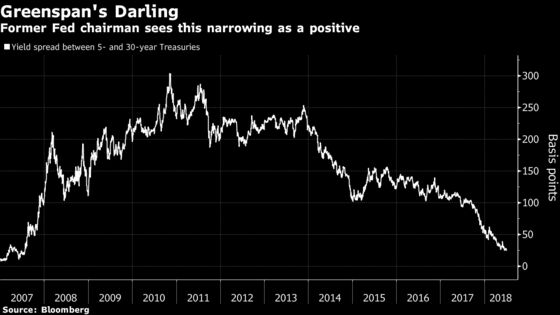 Greenspan's Radar Is Locked on 5-to-30 Year Yield Curve Slice