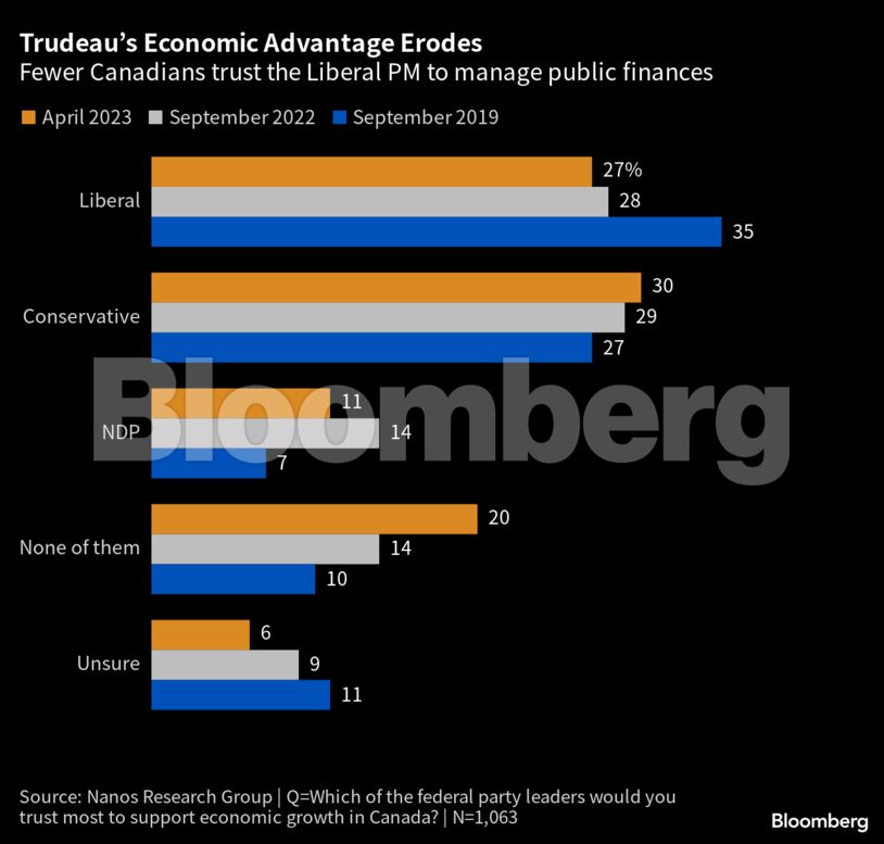 Trudeau’s Economic Advantage Erodes | Fewer Canadians trust the Liberal PM to manage public finances