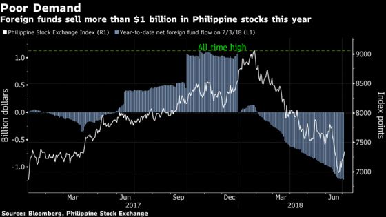 Top Philippine Fund Loses Appetite for Manila Stocks After Rout