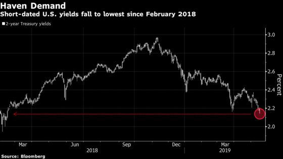 Treasury Rally Drags 2-Year Yield to Lowest Since February 2018