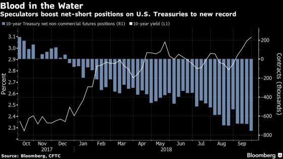 Bond Bears Popping Champagne Say U.S. Yields Have Room to Rise