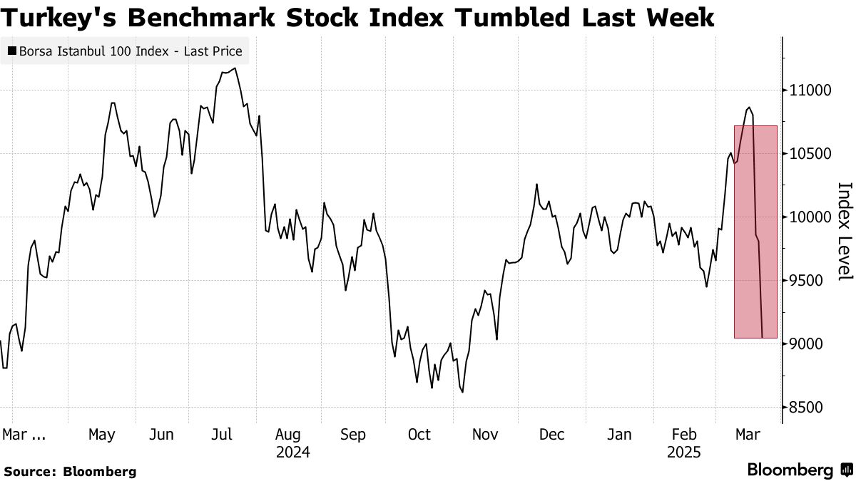 トルコ当局が市場支援策、全株空売り禁止－自社株買いルール緩和 - Bloomberg