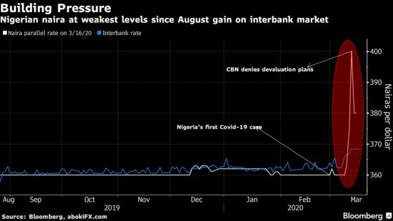 Nigeria’s Refusal to Devalue Naira Likely to Fail, Again