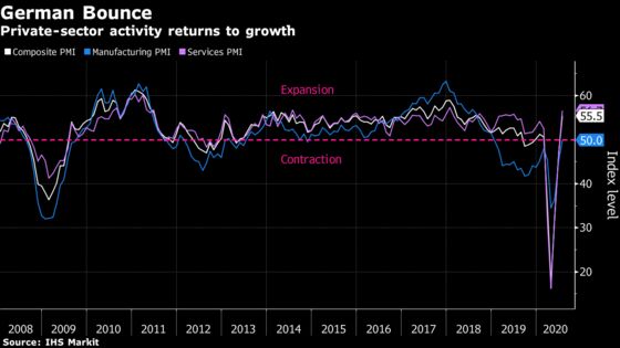Germany Pulls Out of Deep Slump With First Growth in Months